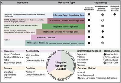 Integrating biological knowledge for mechanistic inference in the host-associated microbiome